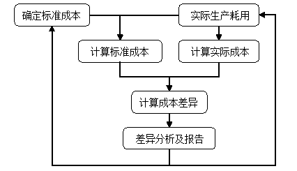 中级会计职称《财务管理》知识点：标准成本的相关概念