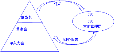 财务报告目标