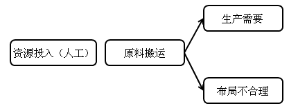 中级会计职称《财务管理》知识点：作业成本管理的含义