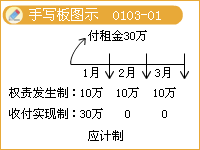 会计基础——权责发生制与收付实现制的比较