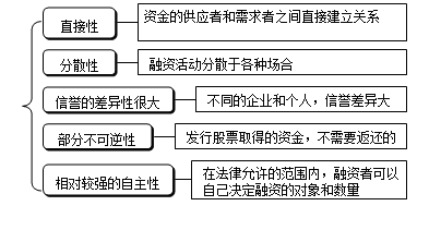 2017证券从业资格考试开始报名 直接融资