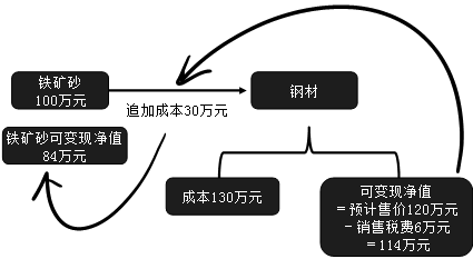 成本与可变现净值的确认