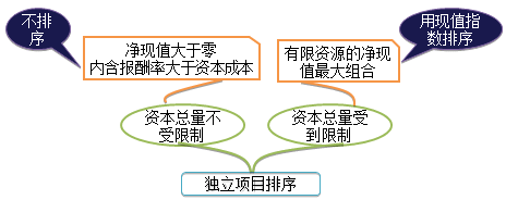 2017年注会预习知识点