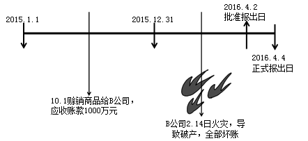 《中级会计实务》知识点：资产负债表日后事项（2.13）