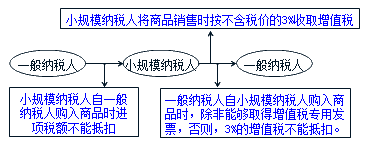 中级会计职称《中级会计实务》知识点：应交增值税（2.14）