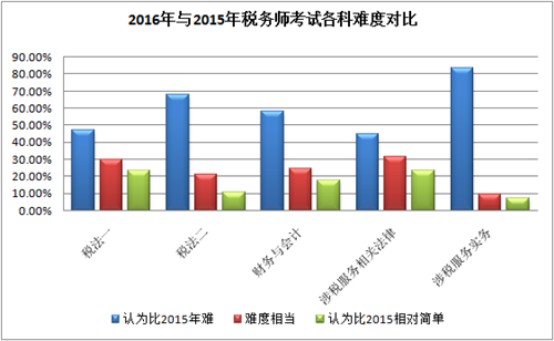 关于2017年税务师考试科目难度及搭配技巧介绍