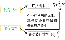 最优存货量的确定