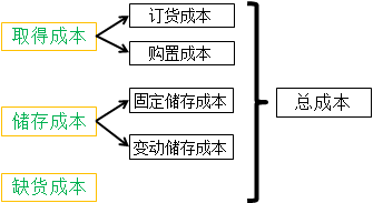 存货的成本