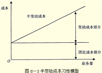 2017年中级会计职称《财务管理》答疑精华：变动成本