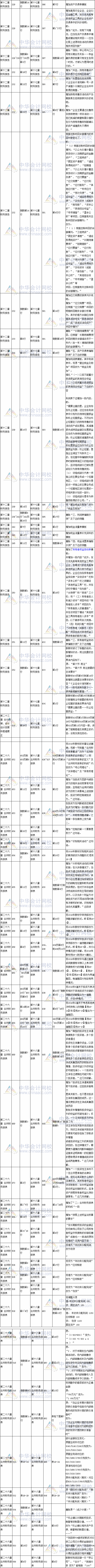 2017年注会《会计》教材对比表六