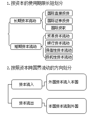 证券从业《金融市场基础》基础考点：国际资本流动