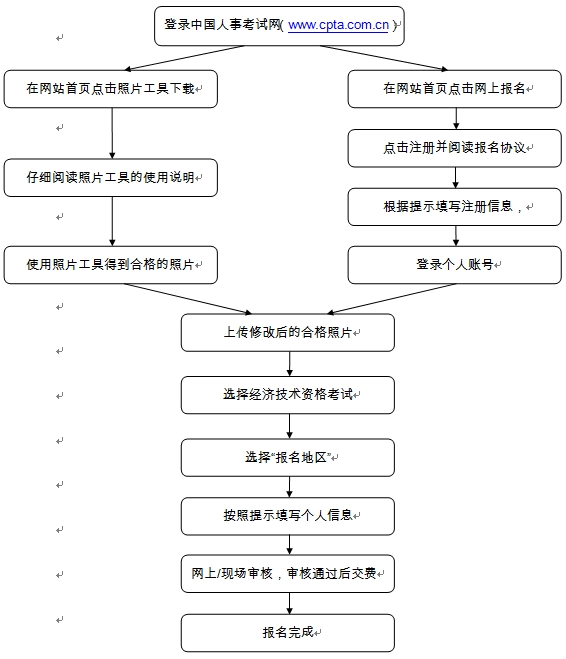 经济专业技术资格等级统一考试报考流程