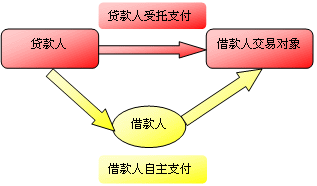 知识点：贷款支付