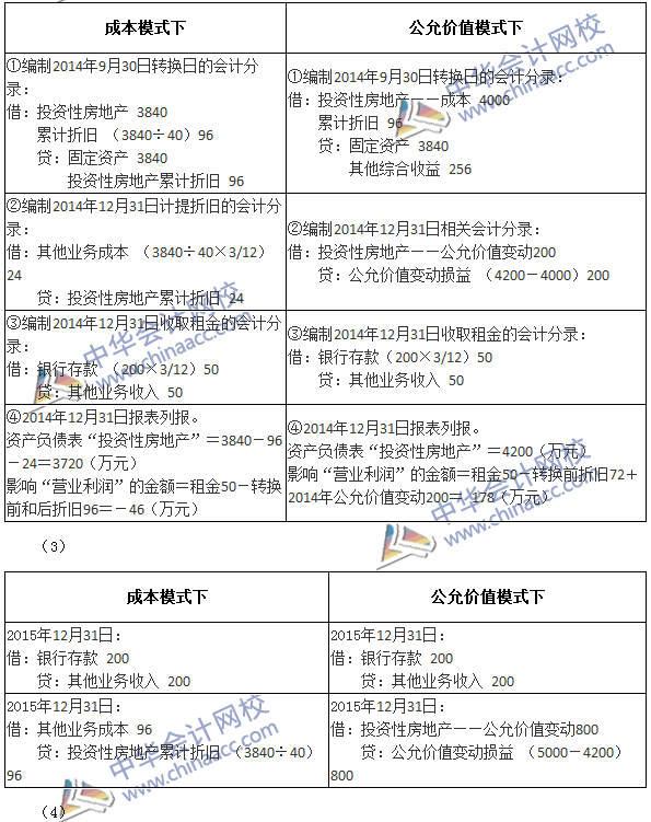 2017年中级会计职称《中级会计实务》第四章精选练习题