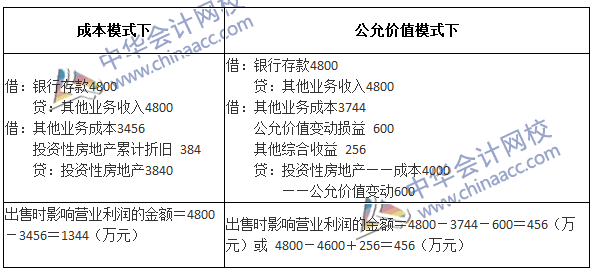 2017年中级会计职称《中级会计实务》第四章精选练习题