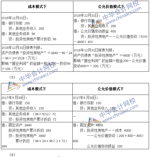 2017年中级会计职称《中级会计实务》第四章精选练习题