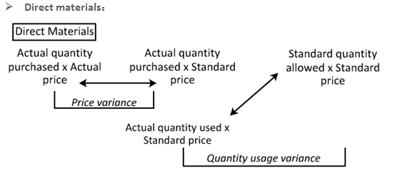 U.S.CPA必考知识点丨BEC考点—Variance Analysis差异分析