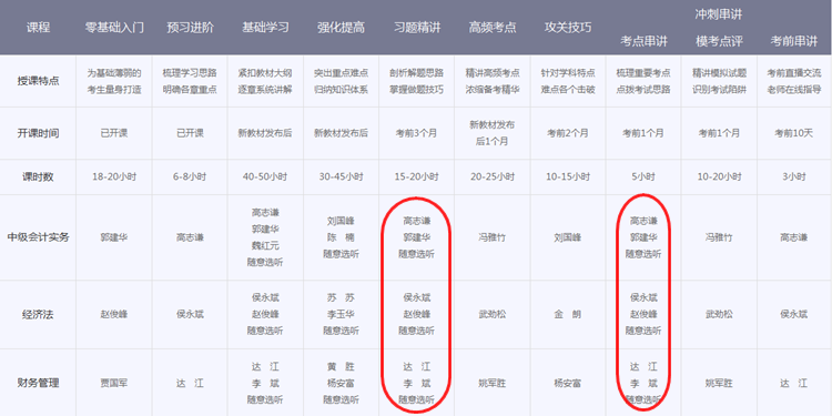 中级会计职称辅导班次对比 看完就知道该选择哪个？