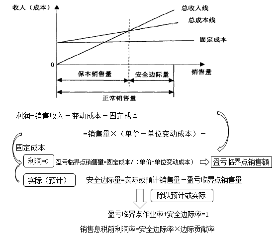 利量式本量利关系图图片