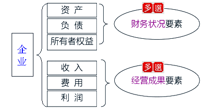 会计要素的分类