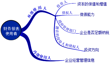 财务报告目标