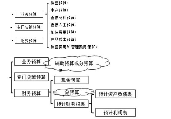 预算体系