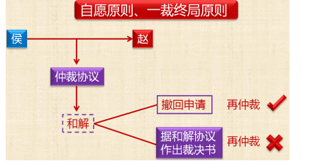 仲裁和解和调解