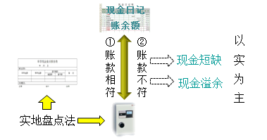 库存现金的清查