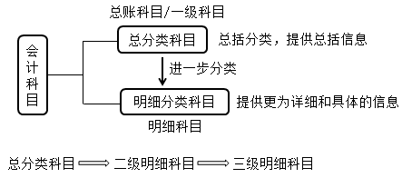 2018年初级会计职称《初级会计实务》知识点：会计科目