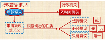 2018初级会计职称《经济法基础》知识点：经济纠纷