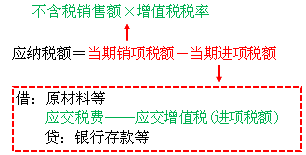 2018年初级会计职称《初级会计实务》知识点：应交增值税