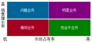 2018年高级会计《高级会计实务》知识点：业务组合管理模型