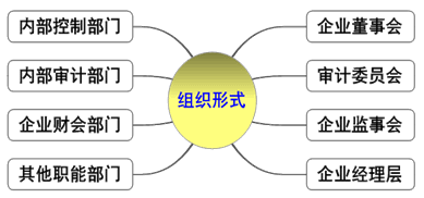 2018年高级会计师知识点：企业内部控制建设的组织形式