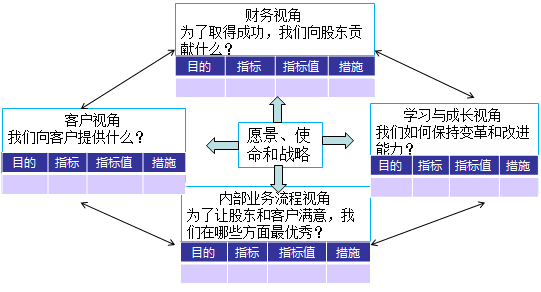 2018高会《高级会计实务》知识点：业绩评价体系的改进 