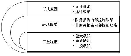 内部控制缺陷认定