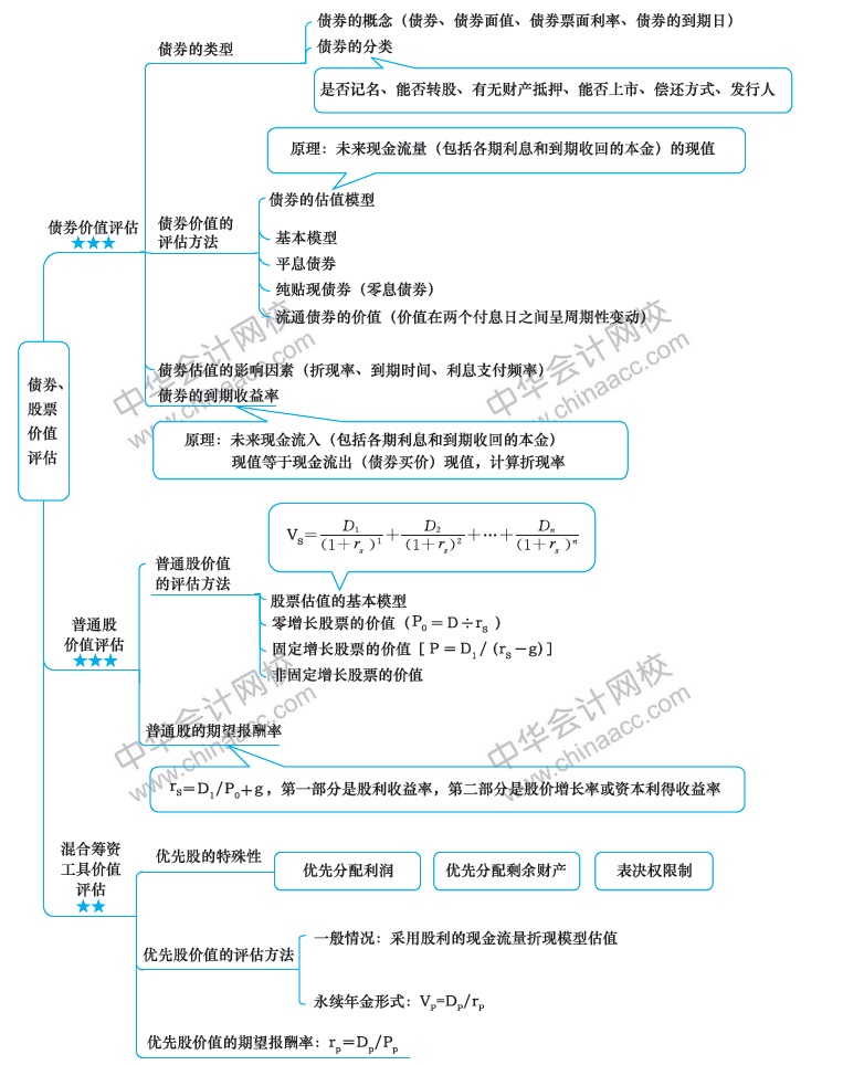 2018年注册会计师《财务成本管理》新教材第六章思维导图