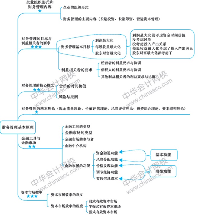 2018年注册会计师《财务成本管理》新教材第一章思维导图