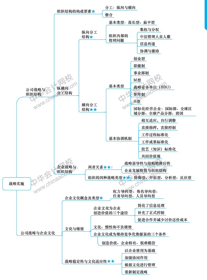 2018年註冊會計師戰略新教材第四章思維導圖