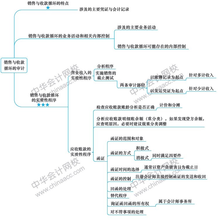 2018年注册会计师思维导图