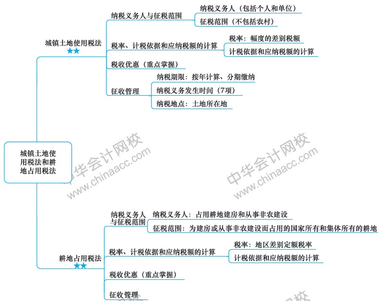 2018年注册会计师思维导图