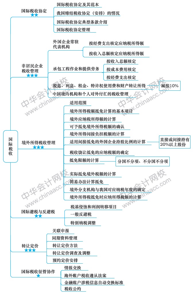 2018注册会计师思维导图