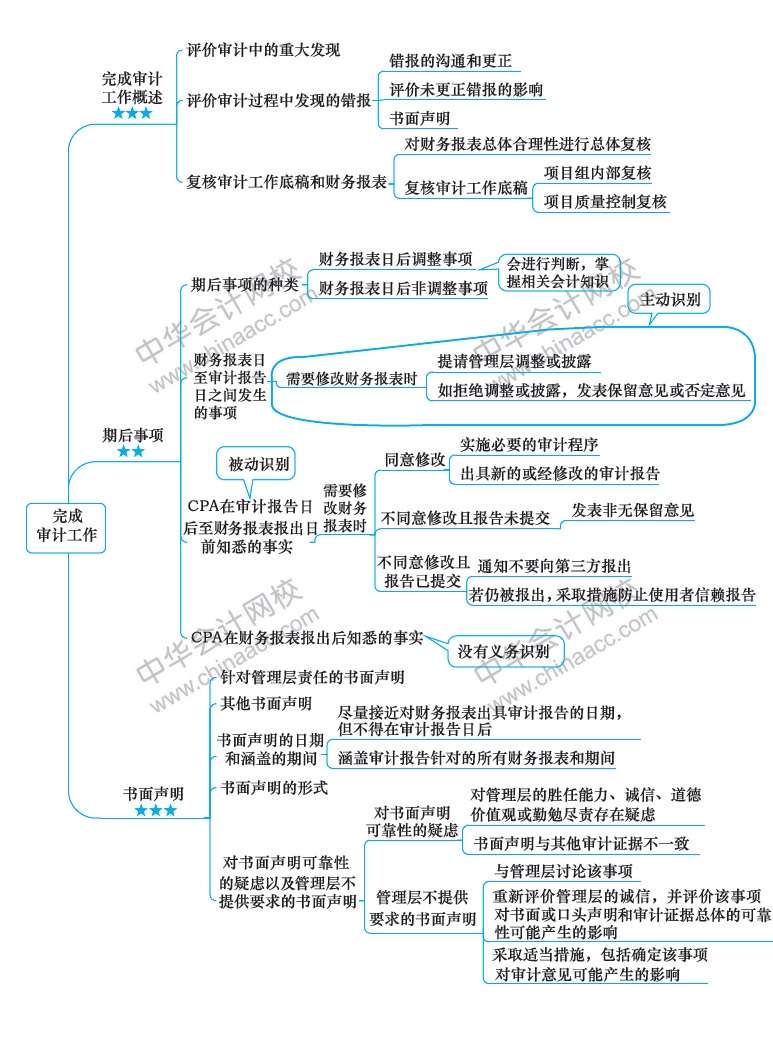 2018注册会计师《审计》新教材第十八章思维导图