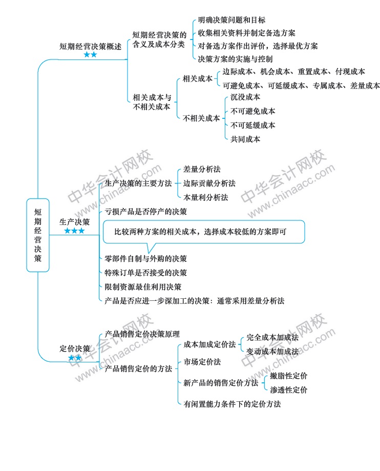 2018年注册会计师《财务成本管理》新教材第十七章思维导图