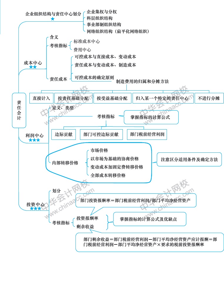 注册会计师《财务成本管理》新教材第十九章思维导图