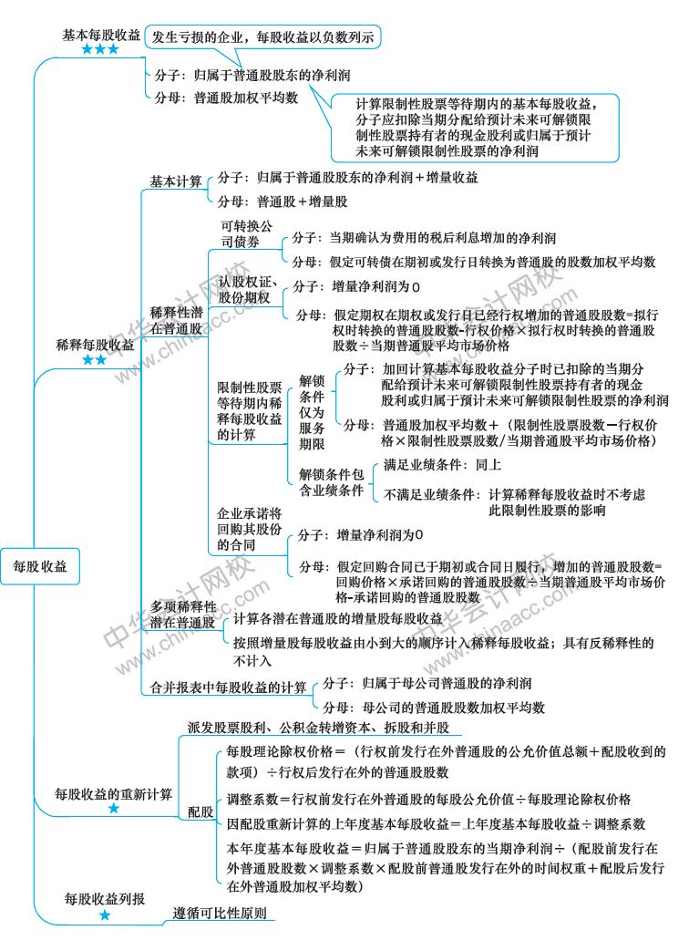 2018年注册会计师《会计》新教材第28章思维导图