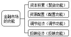 金融市场的概念和功能