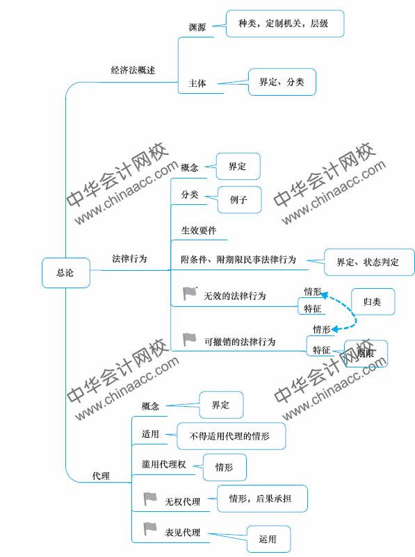 经济法第一章思维导图图片