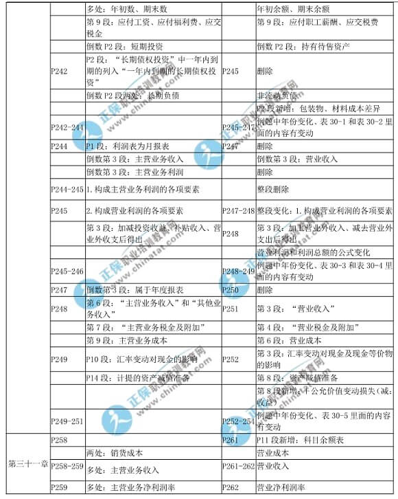 2018年中级经济基础知识教材变化对比表