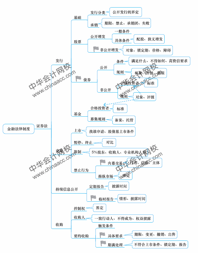 2018年中級會計職稱《經濟法》思維導圖第四章