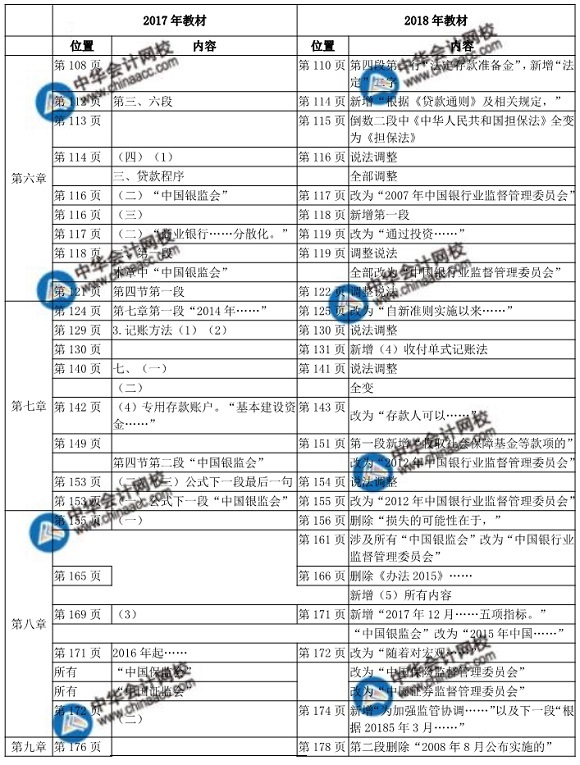 2018年初级经济师金融教材变化对比表